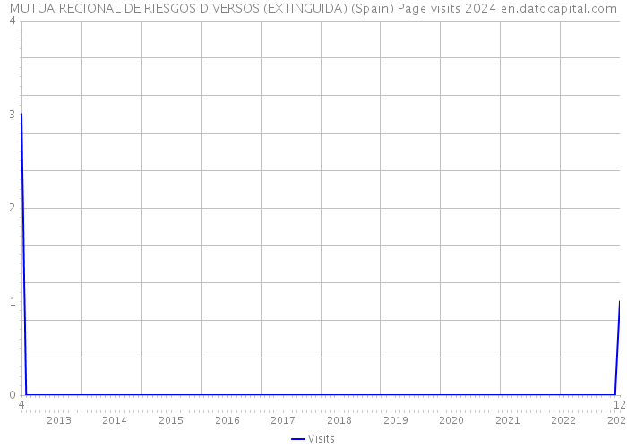 MUTUA REGIONAL DE RIESGOS DIVERSOS (EXTINGUIDA) (Spain) Page visits 2024 