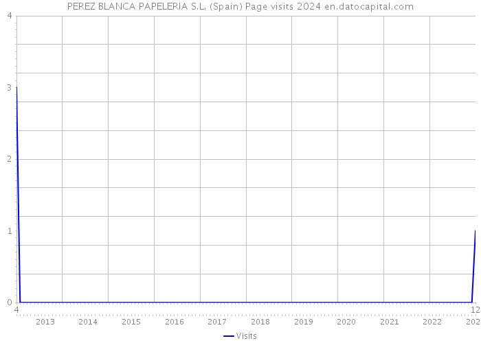 PEREZ BLANCA PAPELERIA S.L. (Spain) Page visits 2024 