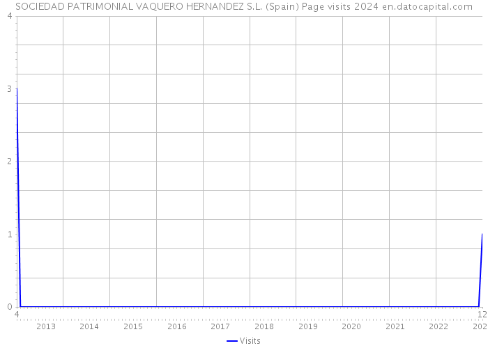SOCIEDAD PATRIMONIAL VAQUERO HERNANDEZ S.L. (Spain) Page visits 2024 