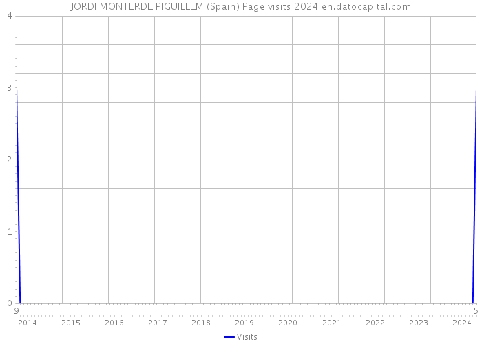 JORDI MONTERDE PIGUILLEM (Spain) Page visits 2024 