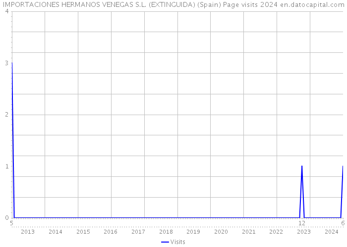 IMPORTACIONES HERMANOS VENEGAS S.L. (EXTINGUIDA) (Spain) Page visits 2024 