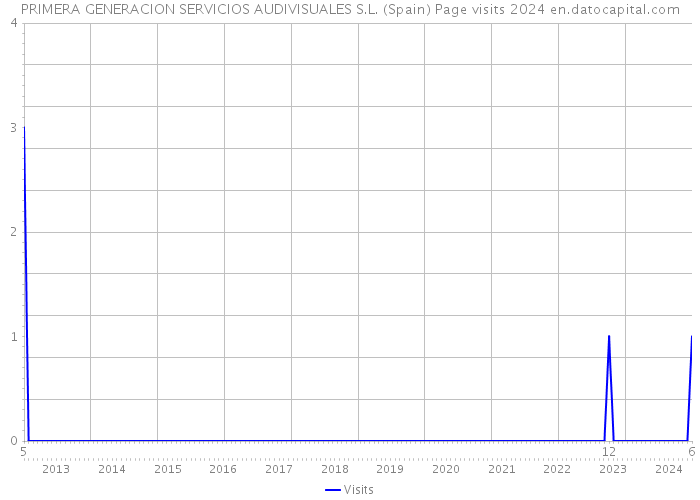 PRIMERA GENERACION SERVICIOS AUDIVISUALES S.L. (Spain) Page visits 2024 