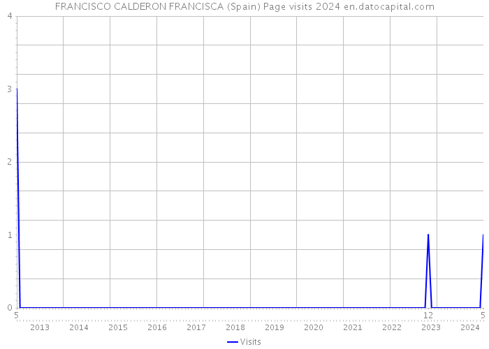 FRANCISCO CALDERON FRANCISCA (Spain) Page visits 2024 