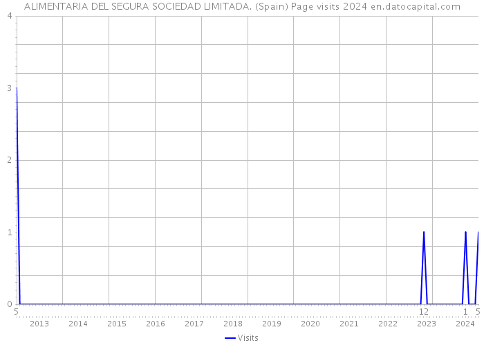 ALIMENTARIA DEL SEGURA SOCIEDAD LIMITADA. (Spain) Page visits 2024 