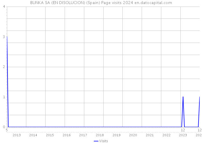 BUNKA SA (EN DISOLUCION) (Spain) Page visits 2024 