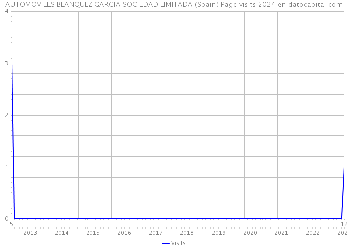 AUTOMOVILES BLANQUEZ GARCIA SOCIEDAD LIMITADA (Spain) Page visits 2024 