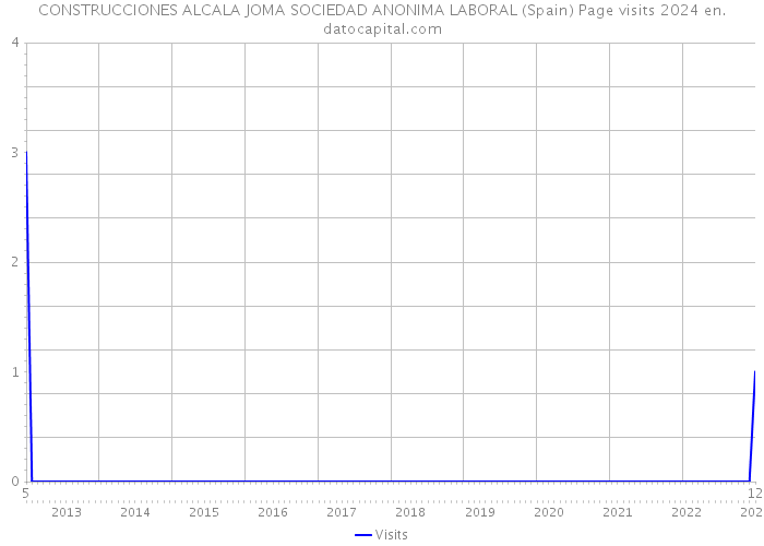 CONSTRUCCIONES ALCALA JOMA SOCIEDAD ANONIMA LABORAL (Spain) Page visits 2024 