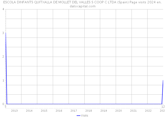 ESCOLA DINFANTS QUITXALLA DE MOLLET DEL VALLES S COOP C LTDA (Spain) Page visits 2024 