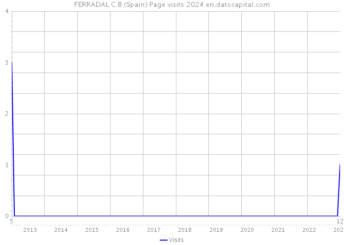 FERRADAL C B (Spain) Page visits 2024 