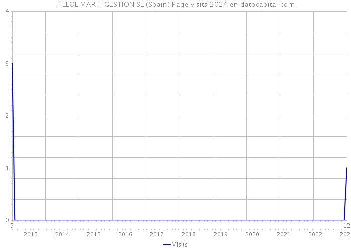 FILLOL MARTI GESTION SL (Spain) Page visits 2024 