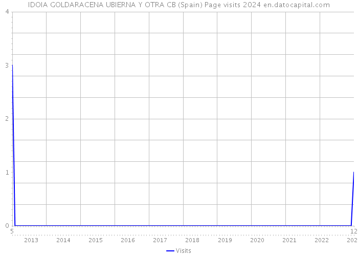 IDOIA GOLDARACENA UBIERNA Y OTRA CB (Spain) Page visits 2024 