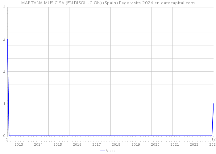 MARTANA MUSIC SA (EN DISOLUCION) (Spain) Page visits 2024 