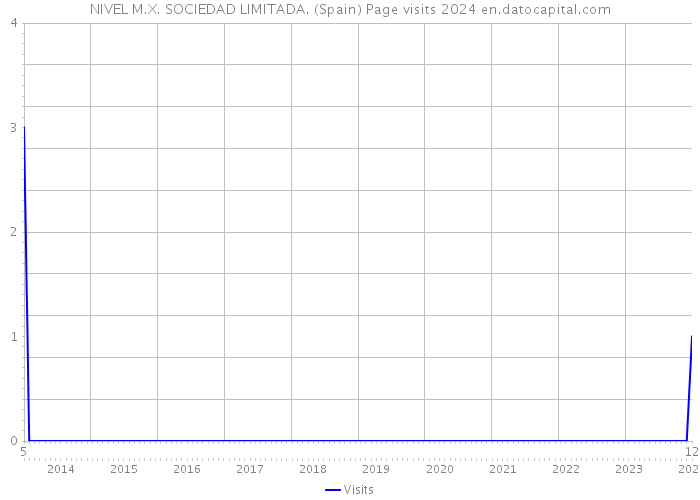 NIVEL M.X. SOCIEDAD LIMITADA. (Spain) Page visits 2024 