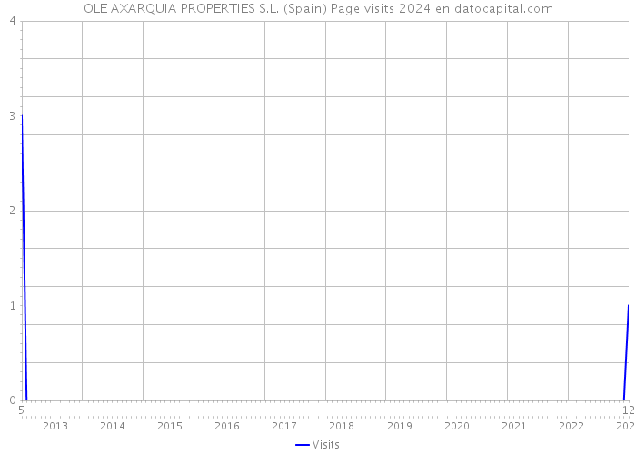 OLE AXARQUIA PROPERTIES S.L. (Spain) Page visits 2024 