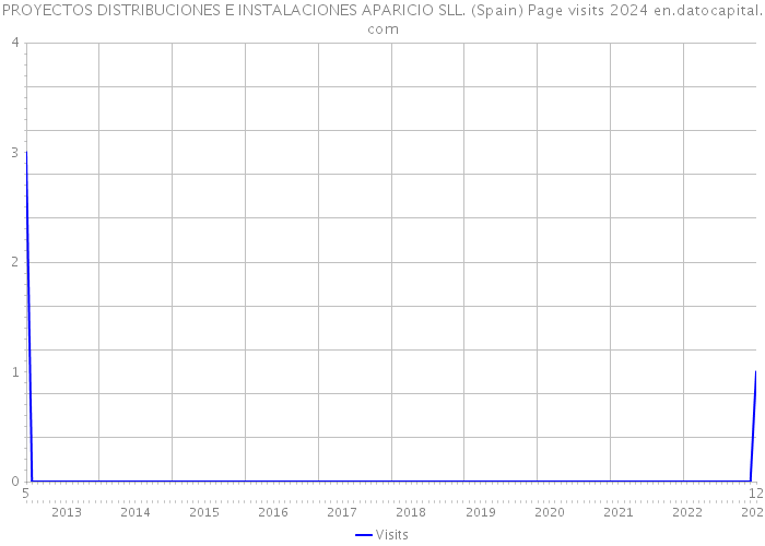 PROYECTOS DISTRIBUCIONES E INSTALACIONES APARICIO SLL. (Spain) Page visits 2024 