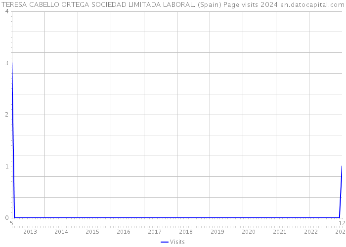 TERESA CABELLO ORTEGA SOCIEDAD LIMITADA LABORAL. (Spain) Page visits 2024 