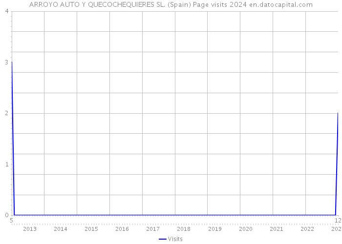 ARROYO AUTO Y QUECOCHEQUIERES SL. (Spain) Page visits 2024 