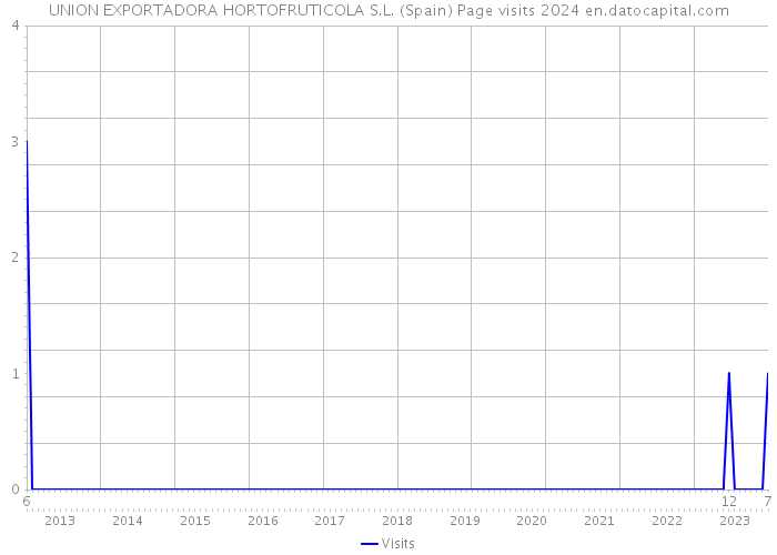 UNION EXPORTADORA HORTOFRUTICOLA S.L. (Spain) Page visits 2024 