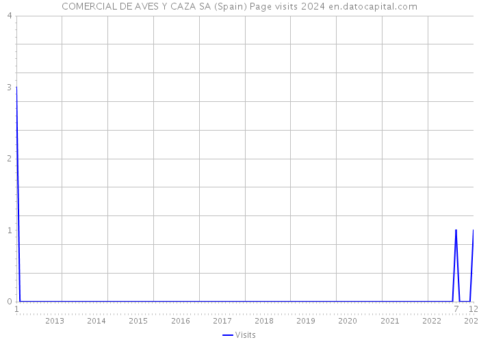 COMERCIAL DE AVES Y CAZA SA (Spain) Page visits 2024 