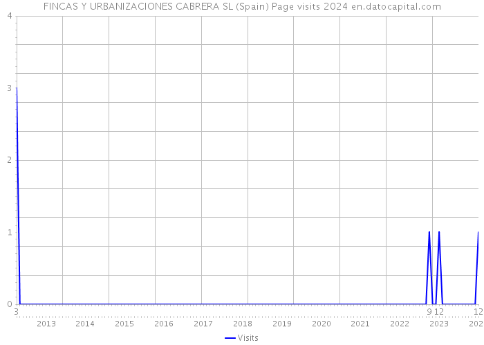 FINCAS Y URBANIZACIONES CABRERA SL (Spain) Page visits 2024 