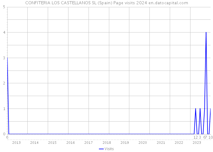 CONFITERIA LOS CASTELLANOS SL (Spain) Page visits 2024 