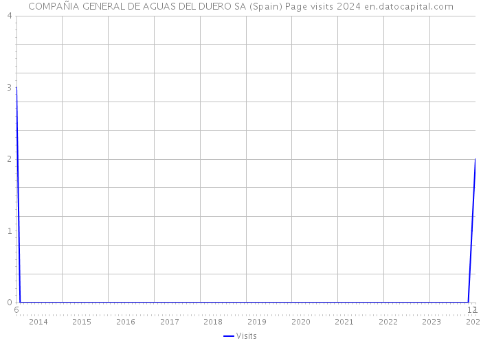 COMPAÑIA GENERAL DE AGUAS DEL DUERO SA (Spain) Page visits 2024 