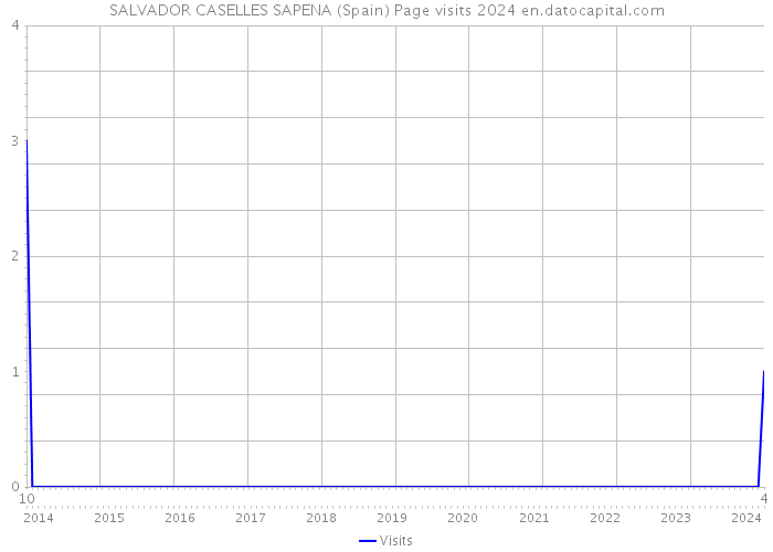 SALVADOR CASELLES SAPENA (Spain) Page visits 2024 