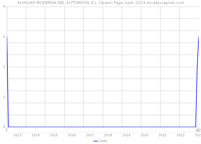AUXILIAR MODERNA DEL AUTOMOVIL S.L. (Spain) Page visits 2024 