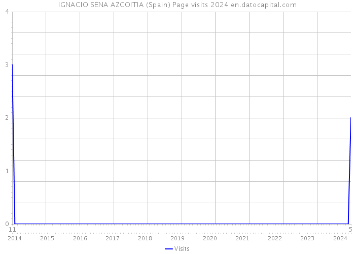 IGNACIO SENA AZCOITIA (Spain) Page visits 2024 