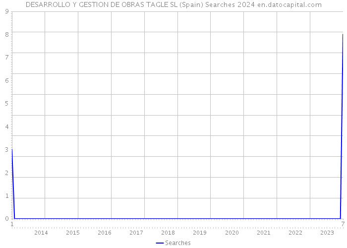 DESARROLLO Y GESTION DE OBRAS TAGLE SL (Spain) Searches 2024 