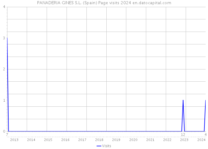 PANADERIA GINES S.L. (Spain) Page visits 2024 