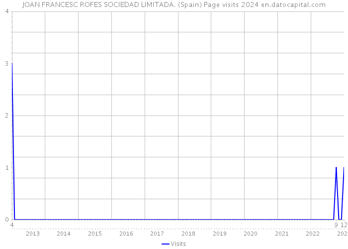 JOAN FRANCESC ROFES SOCIEDAD LIMITADA. (Spain) Page visits 2024 