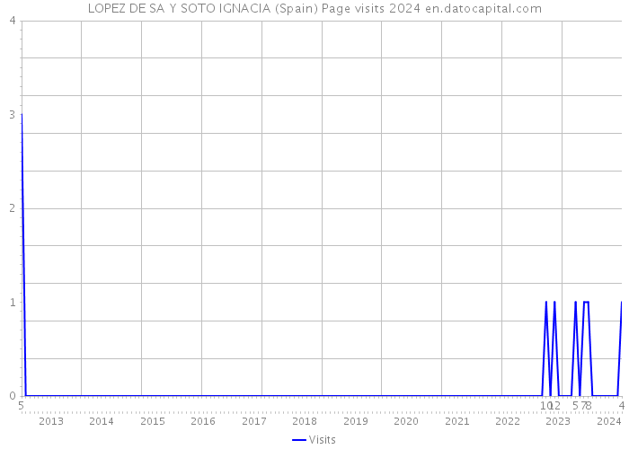 LOPEZ DE SA Y SOTO IGNACIA (Spain) Page visits 2024 