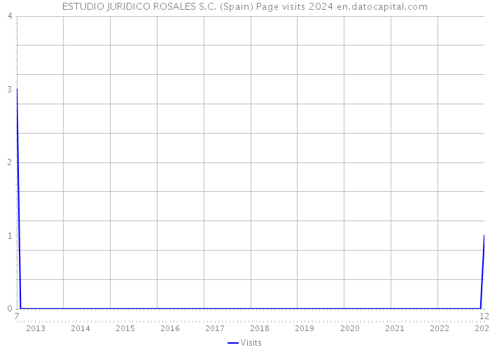 ESTUDIO JURIDICO ROSALES S.C. (Spain) Page visits 2024 