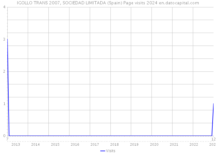 IGOLLO TRANS 2007, SOCIEDAD LIMITADA (Spain) Page visits 2024 