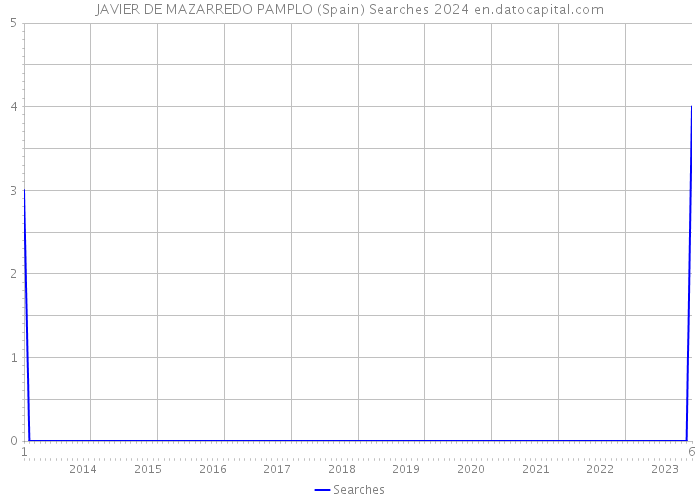 JAVIER DE MAZARREDO PAMPLO (Spain) Searches 2024 