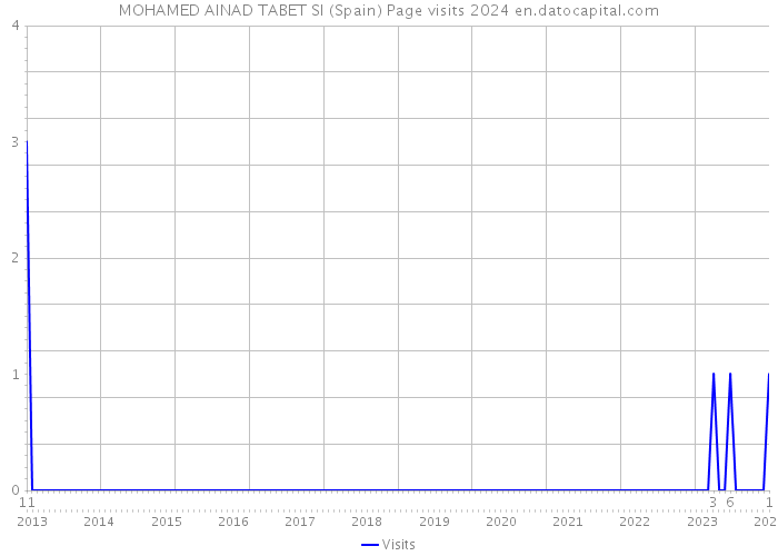 MOHAMED AINAD TABET SI (Spain) Page visits 2024 