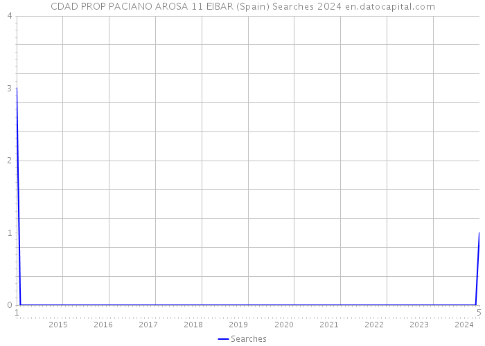 CDAD PROP PACIANO AROSA 11 EIBAR (Spain) Searches 2024 
