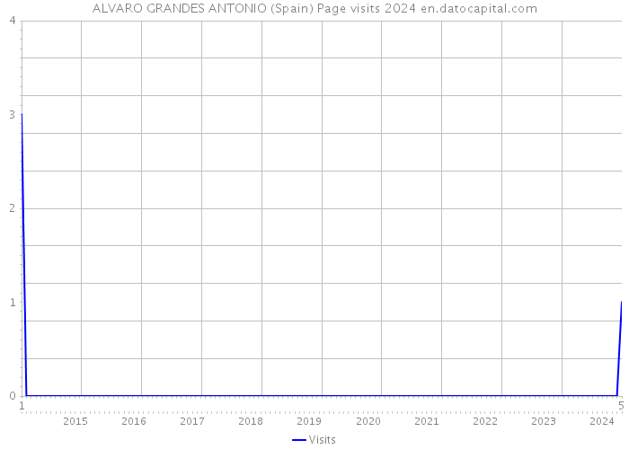 ALVARO GRANDES ANTONIO (Spain) Page visits 2024 