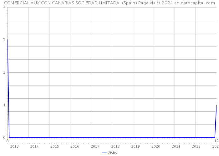 COMERCIAL AUXICON CANARIAS SOCIEDAD LIMITADA. (Spain) Page visits 2024 