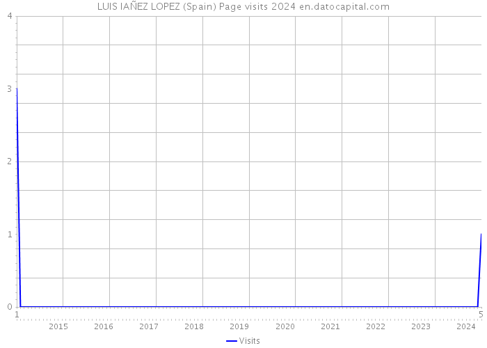 LUIS IAÑEZ LOPEZ (Spain) Page visits 2024 