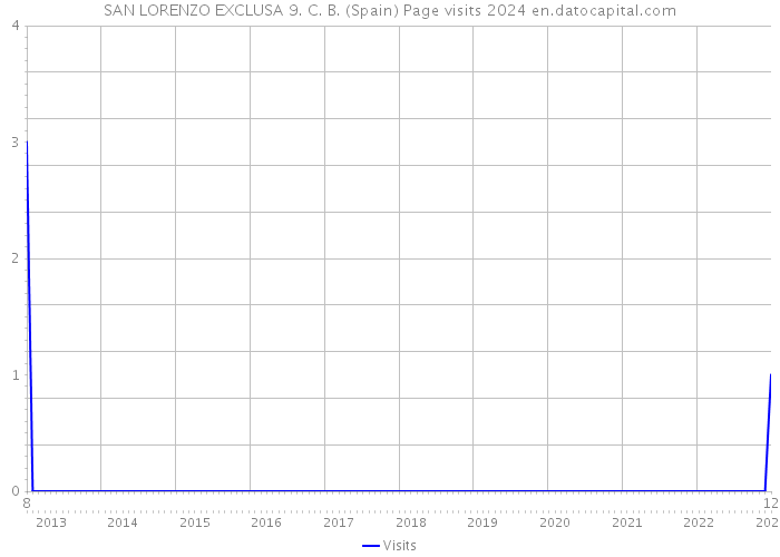 SAN LORENZO EXCLUSA 9. C. B. (Spain) Page visits 2024 