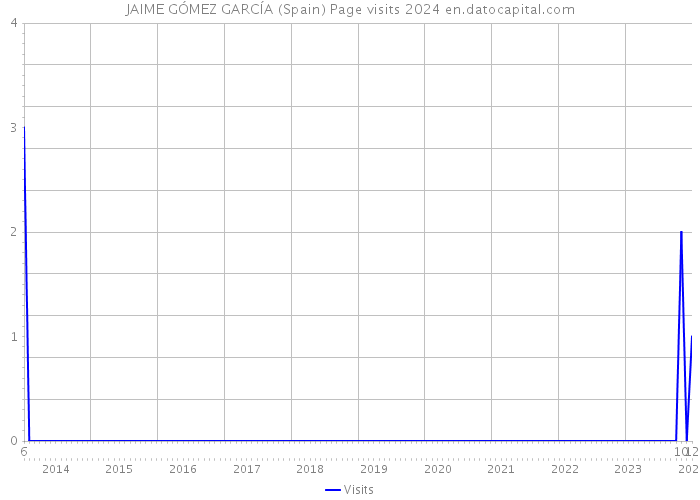 JAIME GÓMEZ GARCÍA (Spain) Page visits 2024 