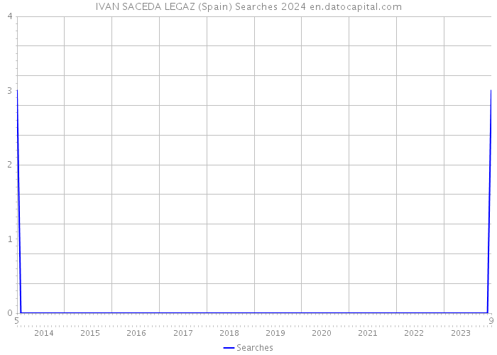IVAN SACEDA LEGAZ (Spain) Searches 2024 