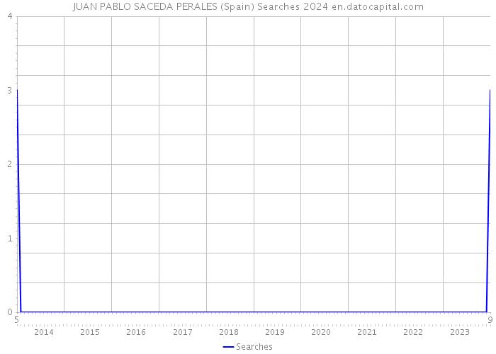 JUAN PABLO SACEDA PERALES (Spain) Searches 2024 