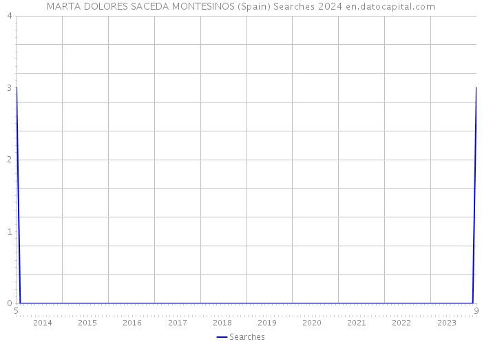 MARTA DOLORES SACEDA MONTESINOS (Spain) Searches 2024 