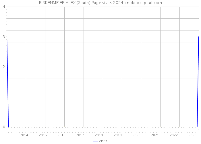 BIRKENMEIER ALEX (Spain) Page visits 2024 