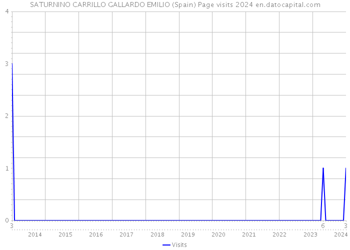 SATURNINO CARRILLO GALLARDO EMILIO (Spain) Page visits 2024 
