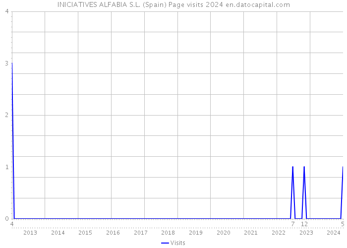 INICIATIVES ALFABIA S.L. (Spain) Page visits 2024 