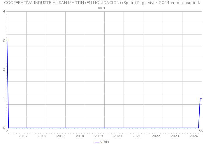 COOPERATIVA INDUSTRIAL SAN MARTIN (EN LIQUIDACION) (Spain) Page visits 2024 